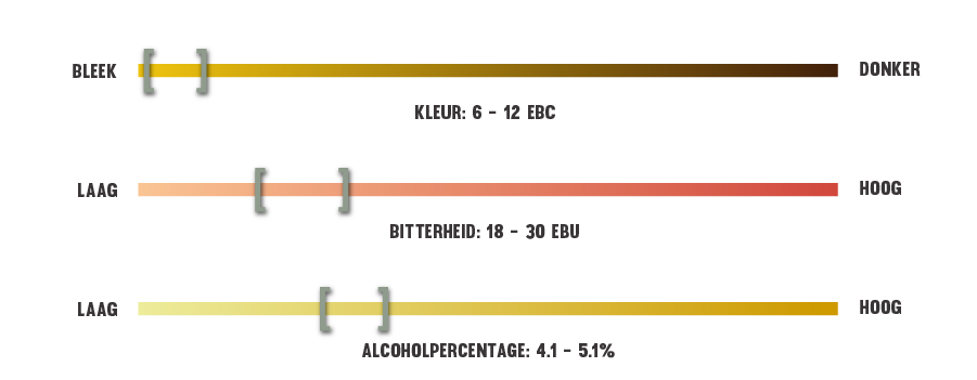 Kleur, bitterheid en alcoholpercentage van Pils